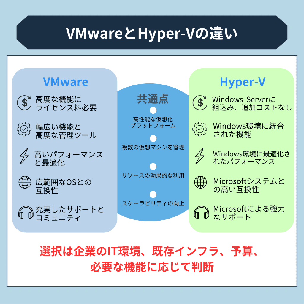 Hyper Vとは仮想化の仕組みやVMwareとの違いWindows 11での使い方から機能までわかりやすく解説