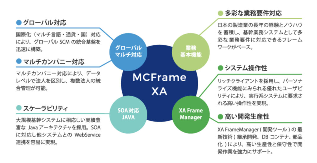 MCFrame XA 原価管理（ビジネスエンジニアリング株式会社） 
