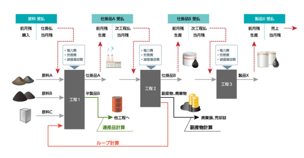 原価管理システムの主な機能や選び方、サービスのタイプをわかりやすく