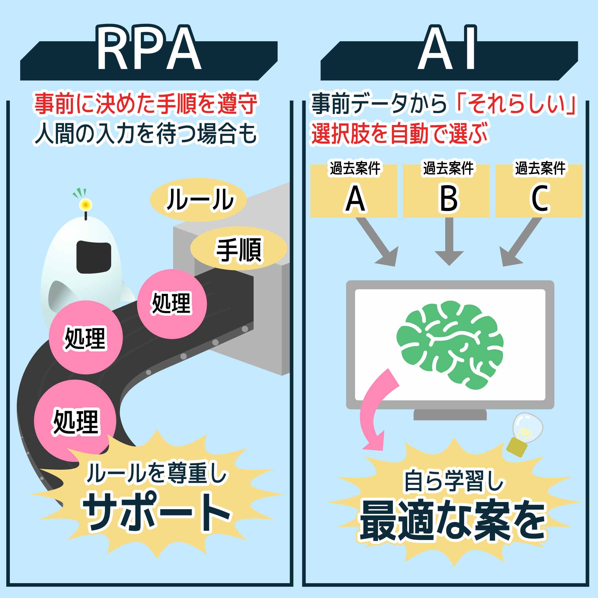 RPAとAIとの違い