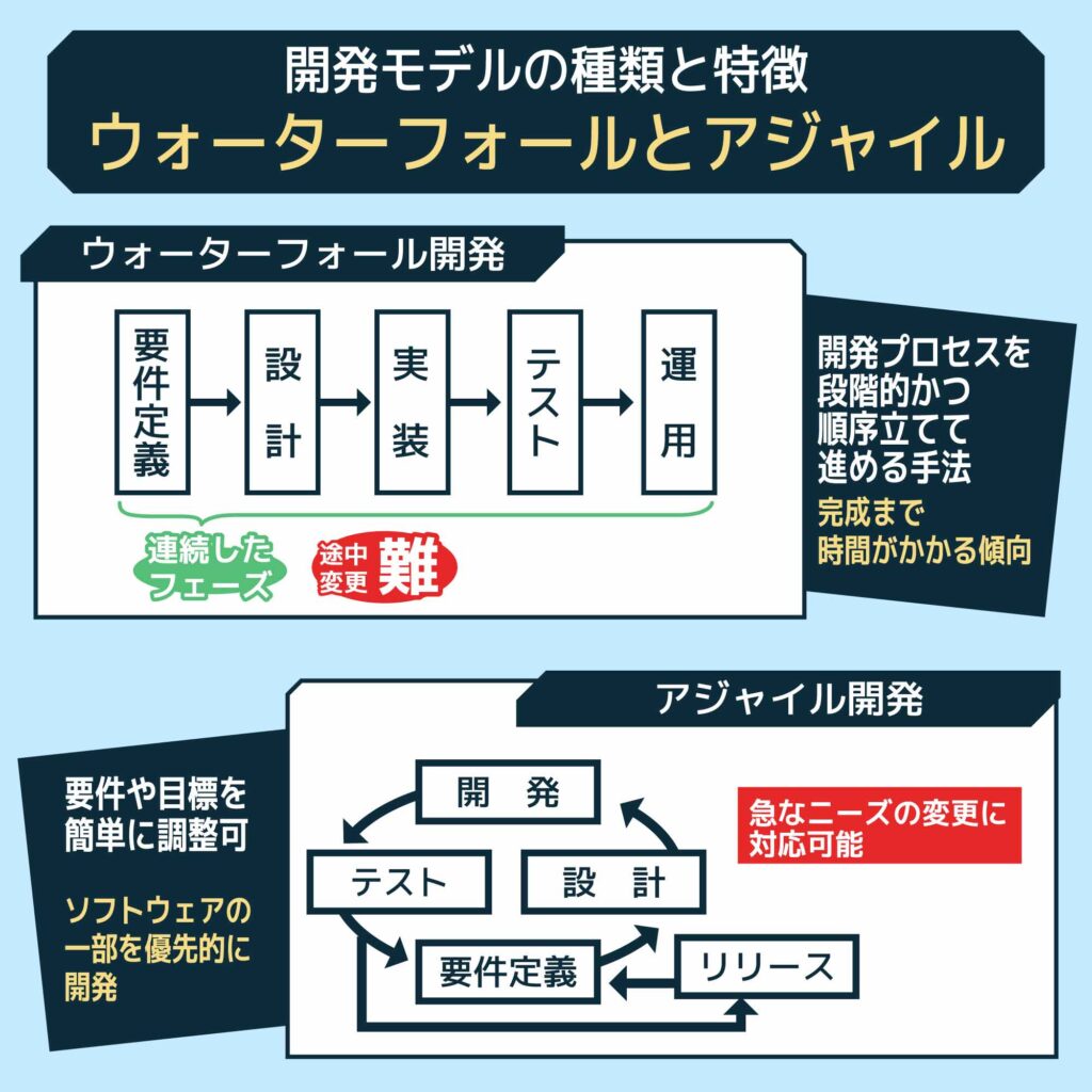 開発モデルの種類と特徴：ウォーターフォールとアジャイル