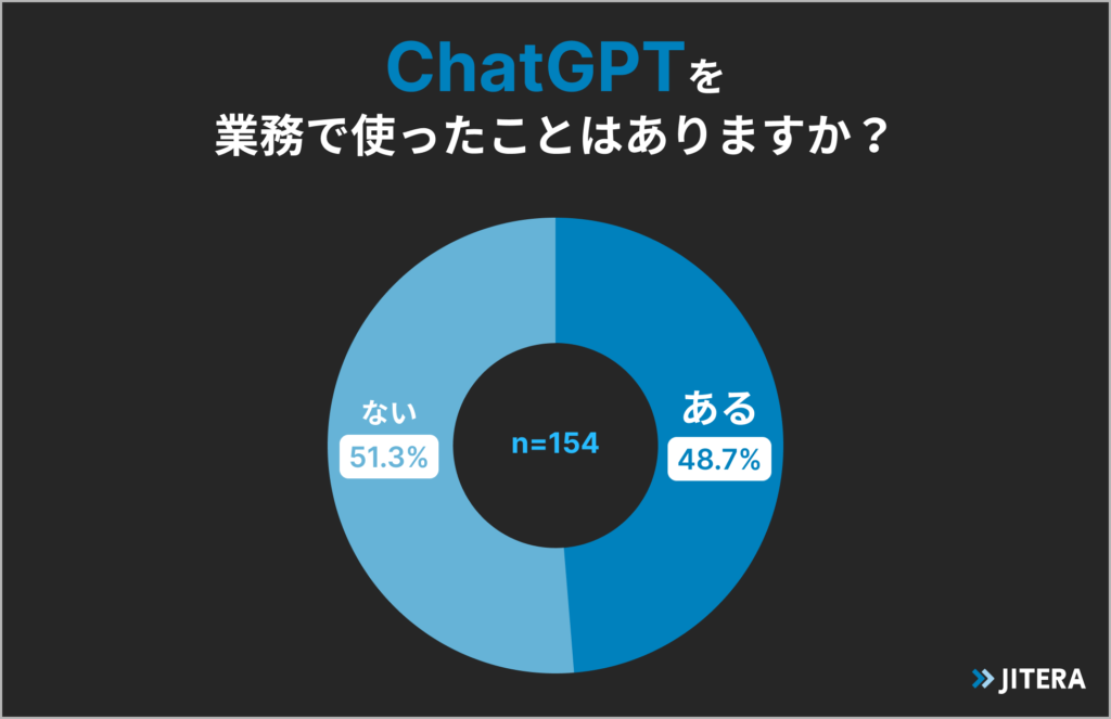 ChatGPTの活用用途 1位「情報収集」2位「コーディング」3位「資料・文章の作成」