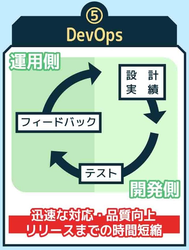 システム開発の種類⑤：DevOps