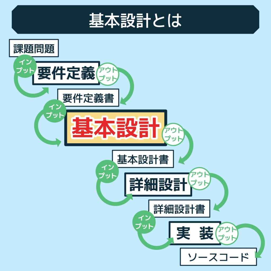 基本設計とは