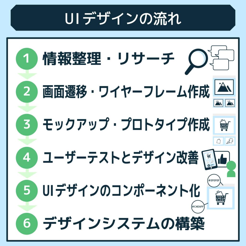 UI設計の流れ