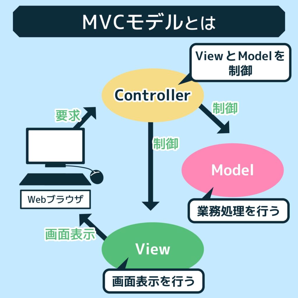 MVCモデル