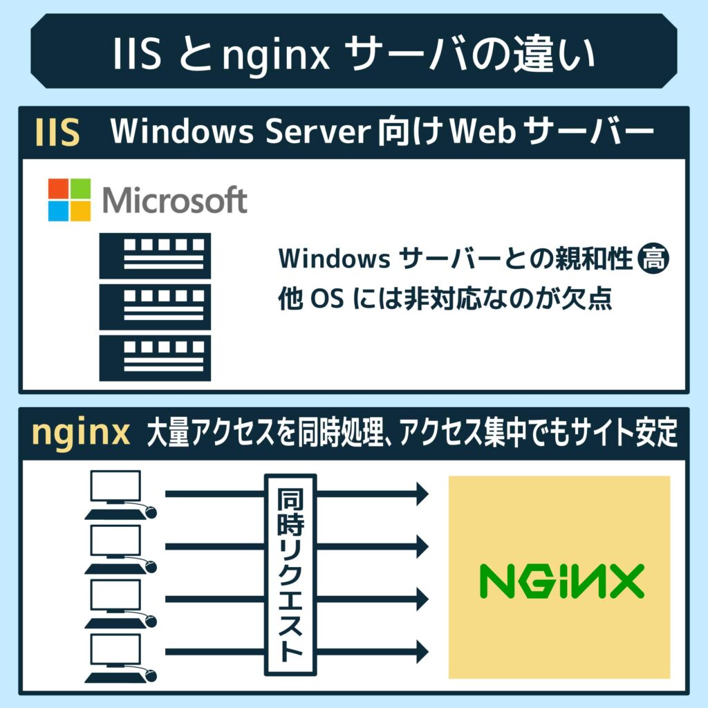 Microsoft Internet Information Services （IIS）