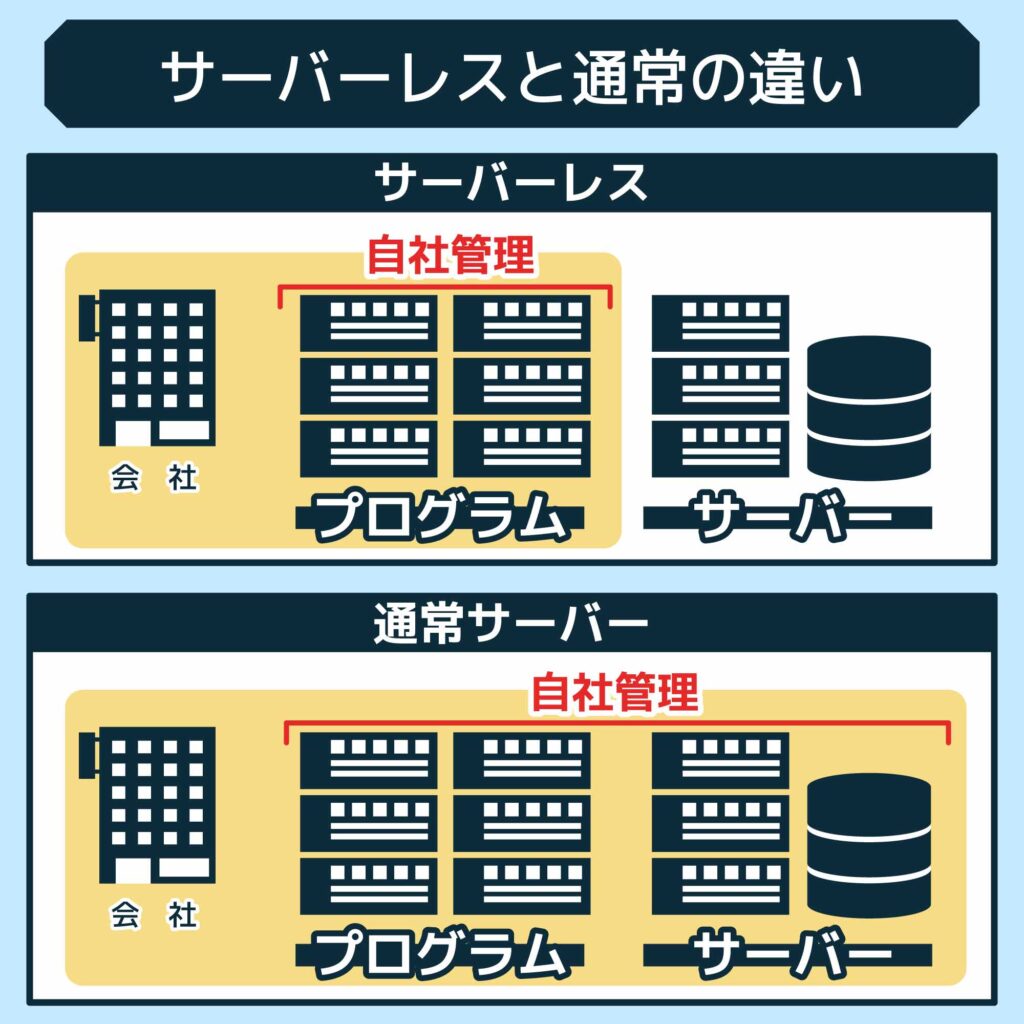 サーバーレスと通常の違い