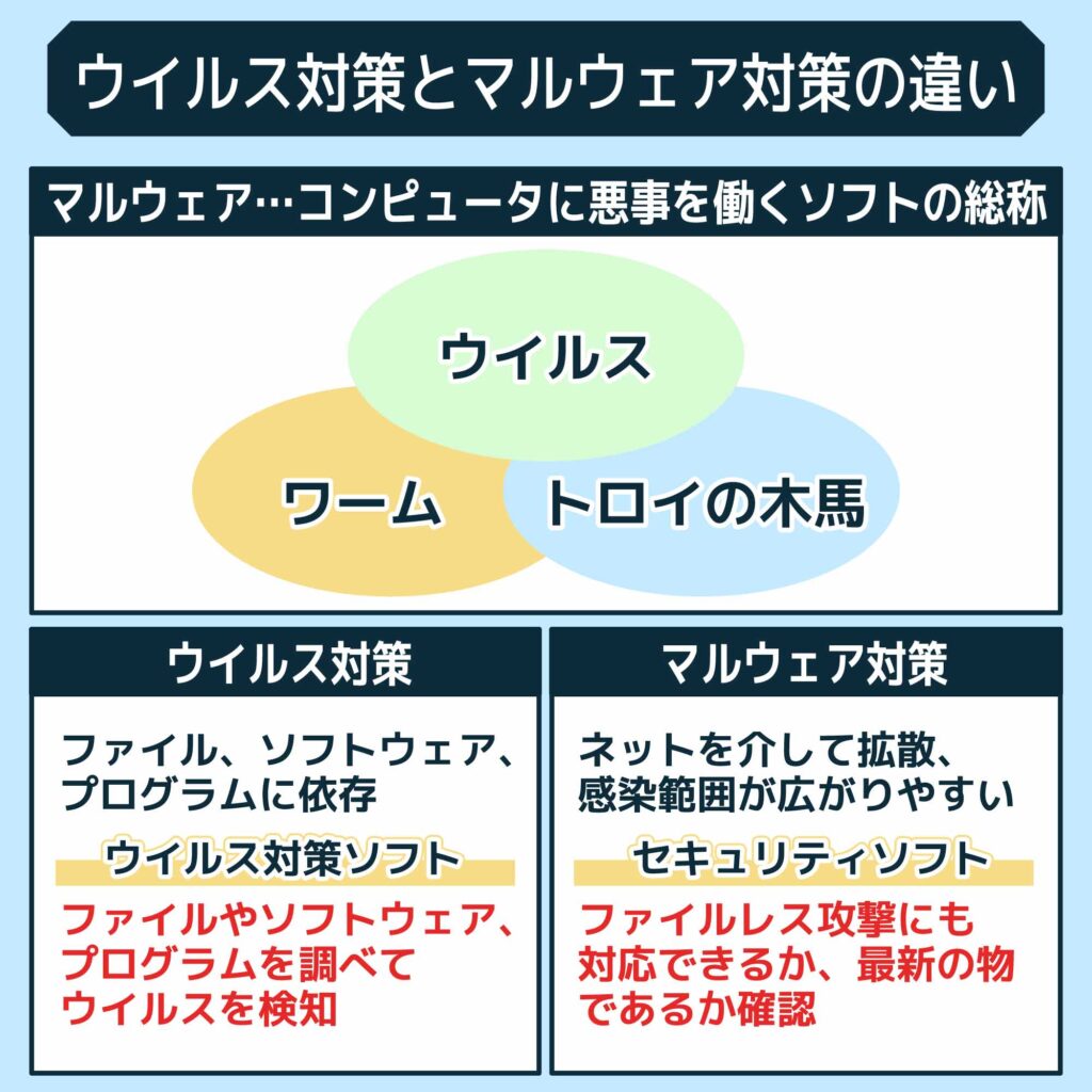 ウイルス対策とマルウェア対策の違い
