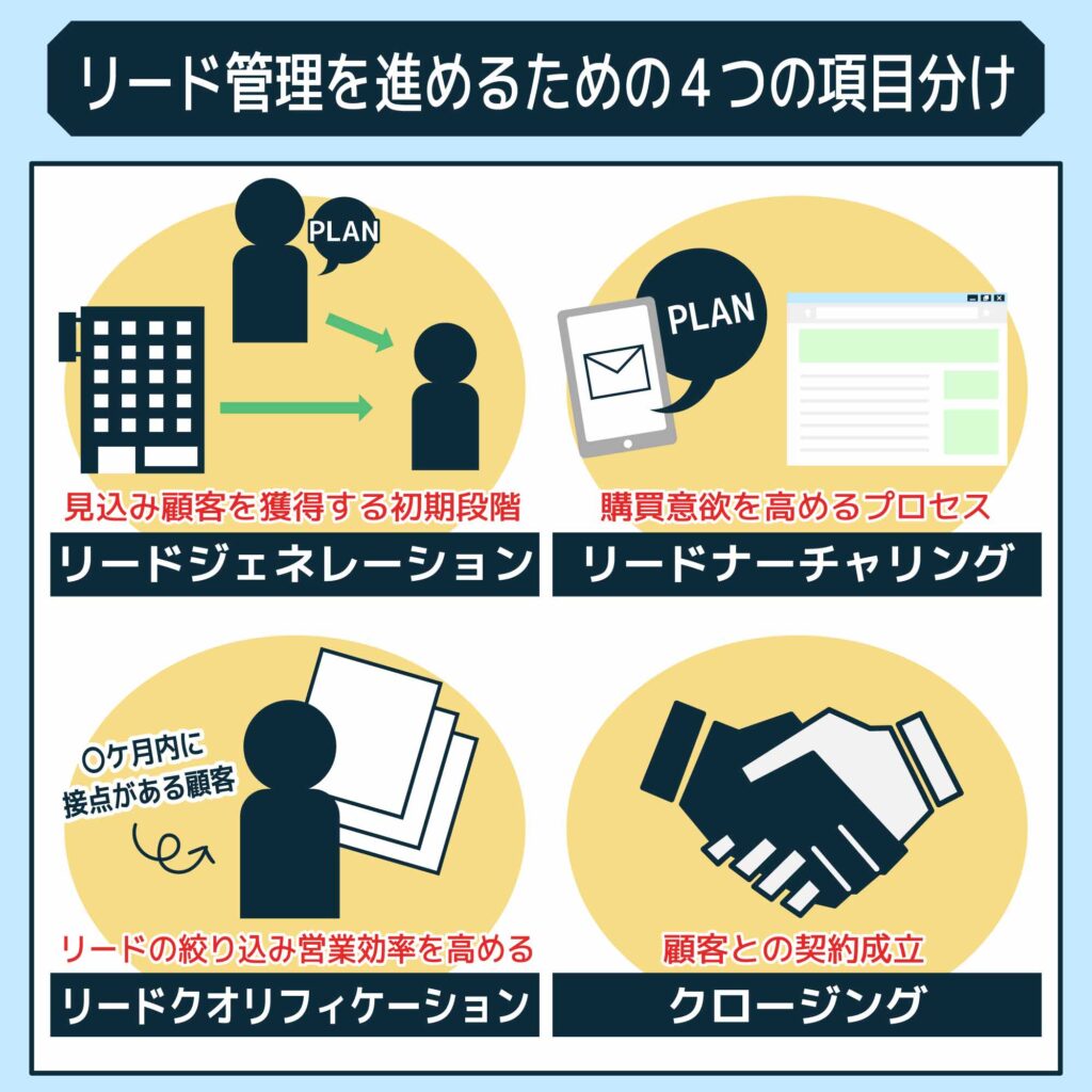 リード管理を進めるための4つの項目分け