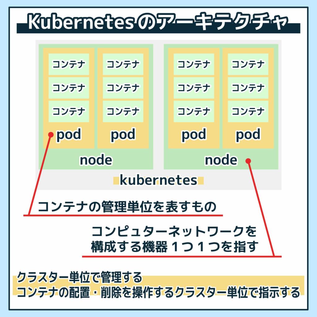 Kubernetesのアーキテクチャ