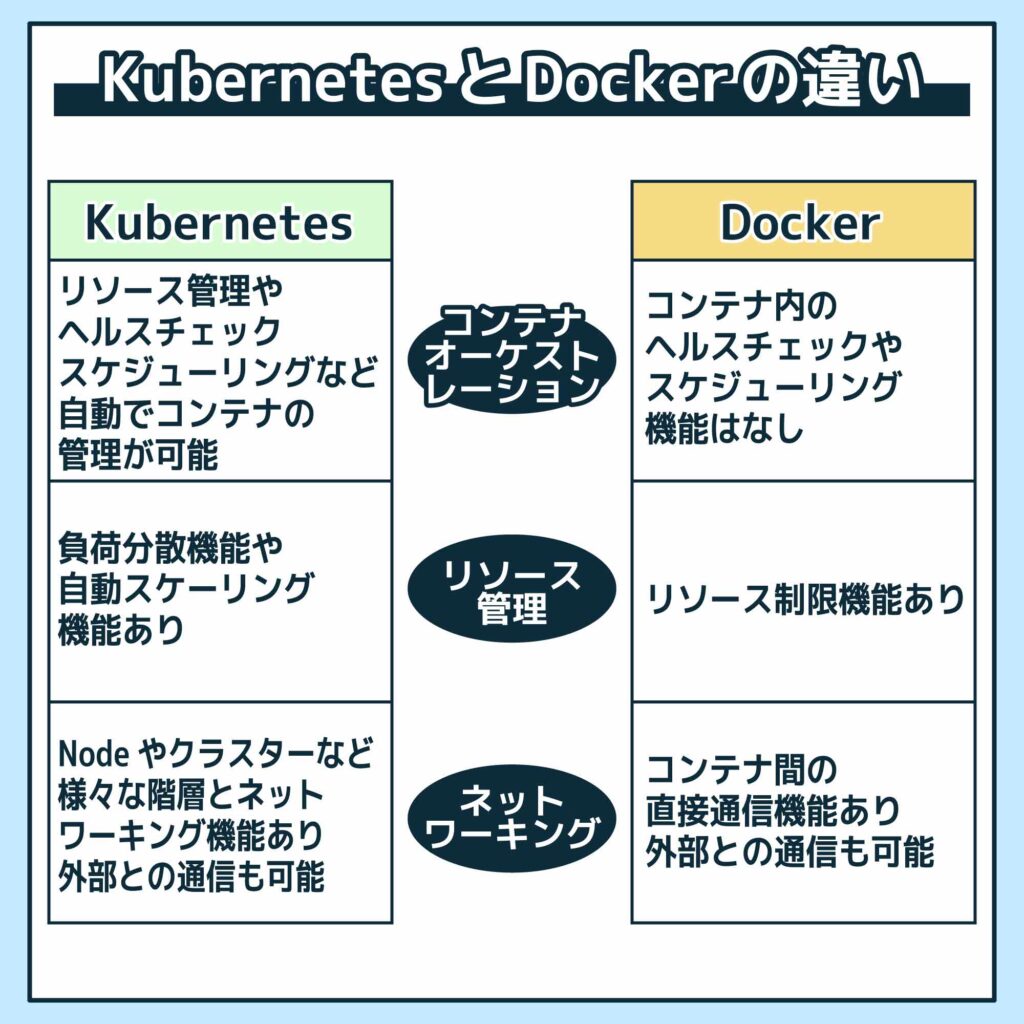 KubernetesとDockerの違い