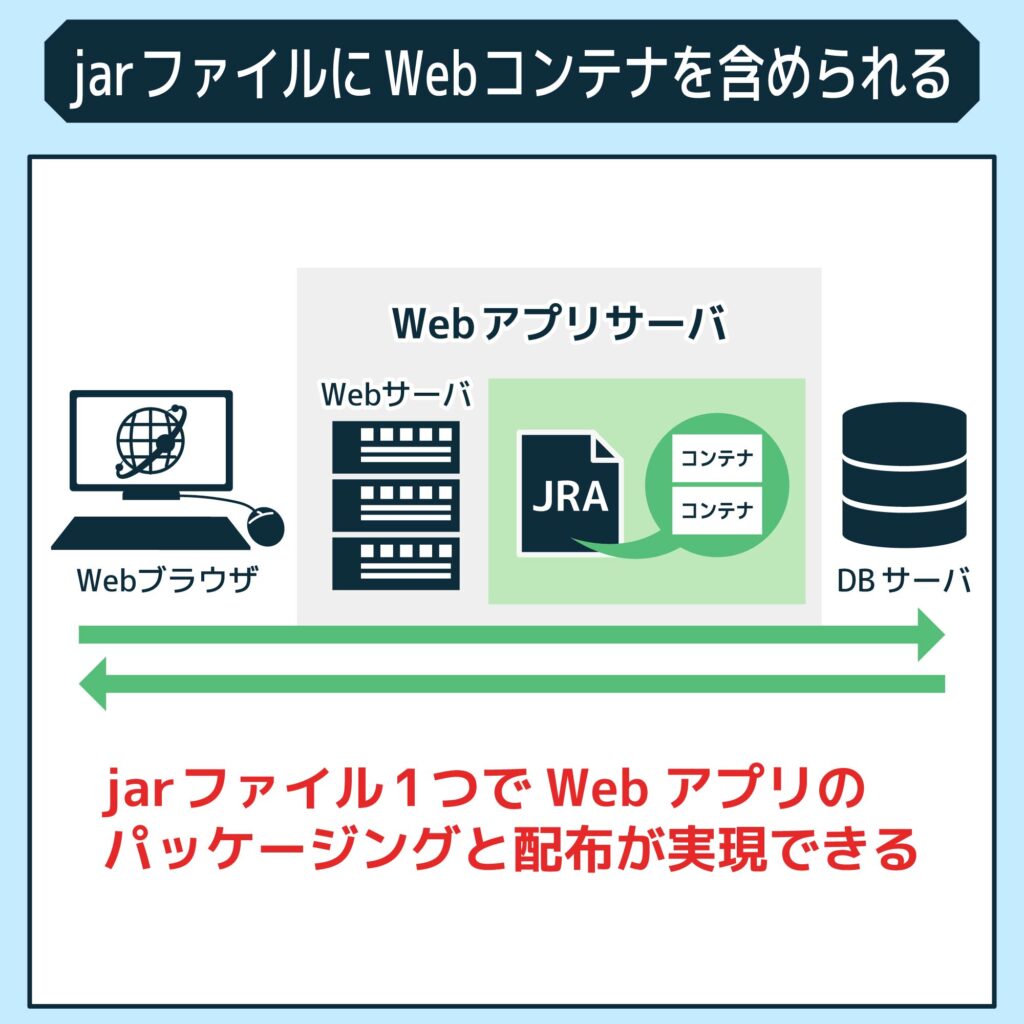 jarファイルにWebコンテナを含められる