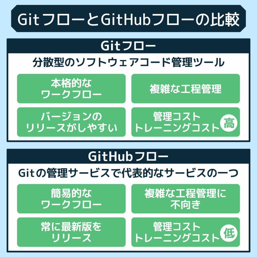 GitフローとGitHubフローの比較