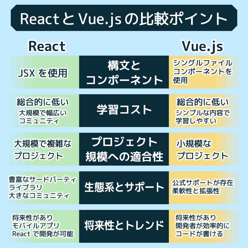 ReactとVue.jsの比較ポイント
