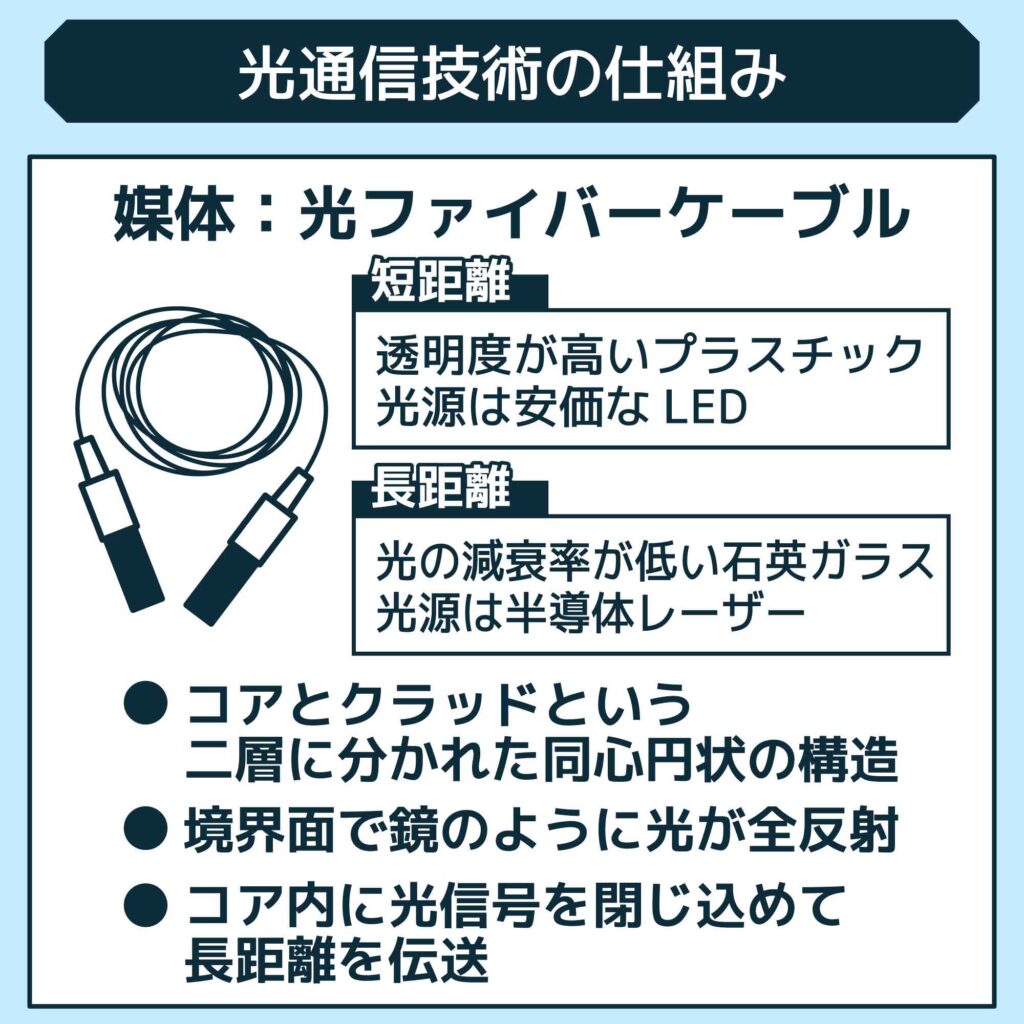 光通信技術の仕組み