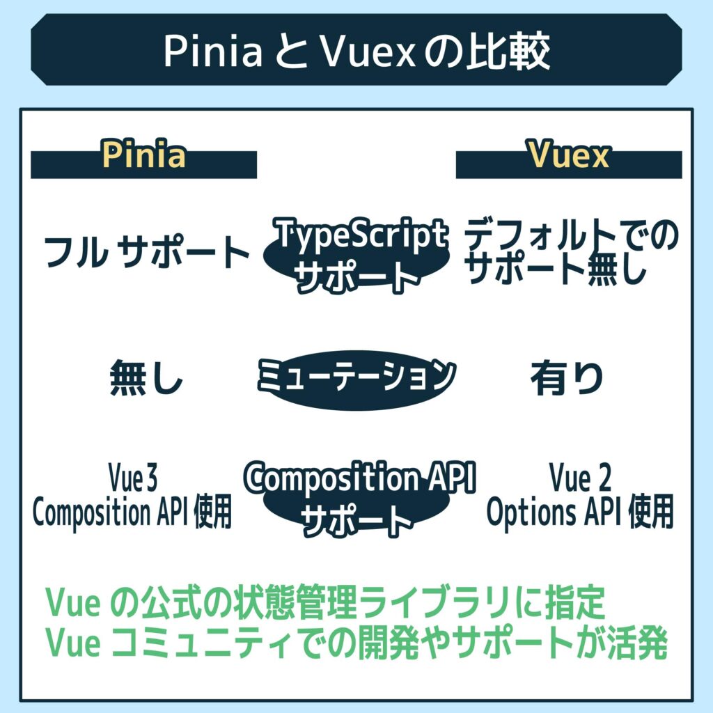 PiniaとVuexの比較