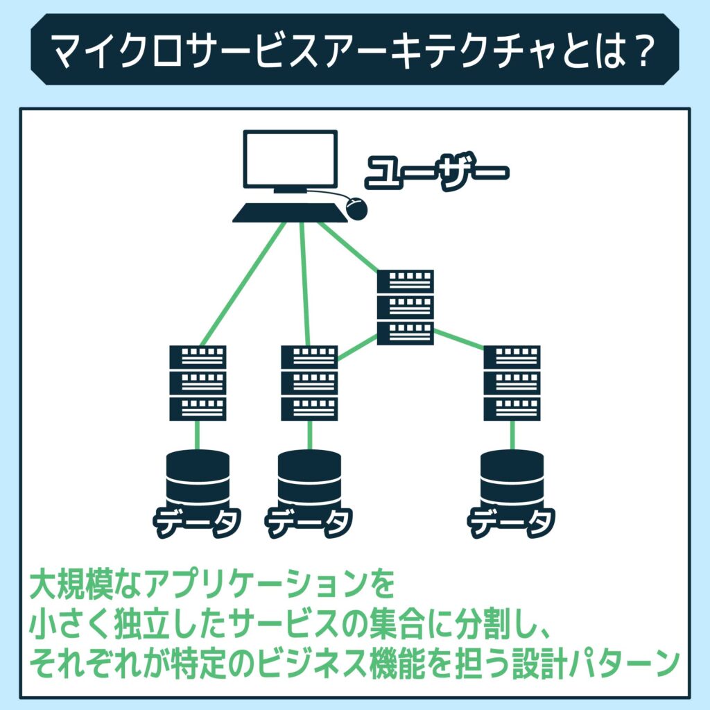 マイクロサービスアーキテクチャとは？