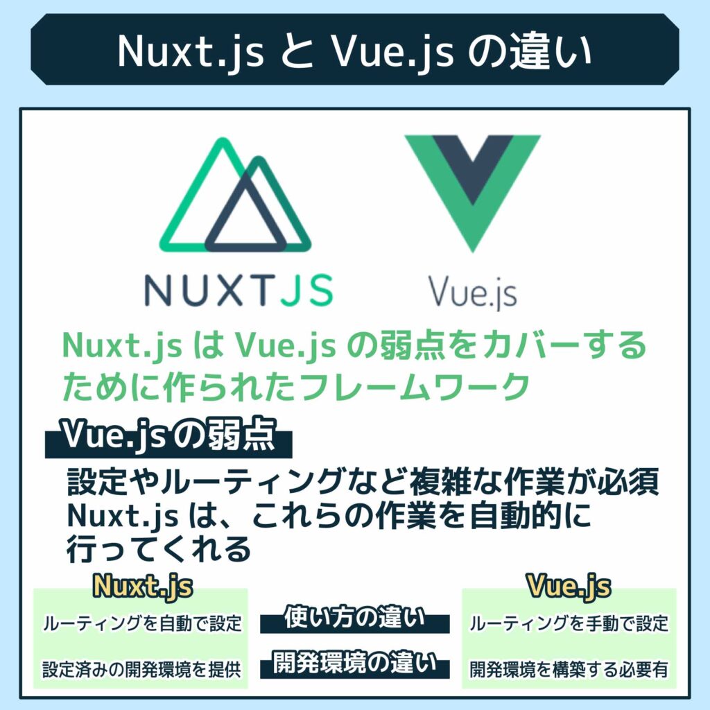 Nuxt.jsとVue.jsの違い