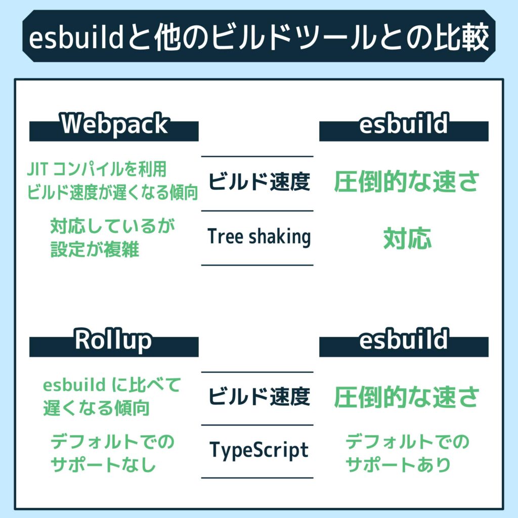 esbuildと他のビルドツールとの比較
