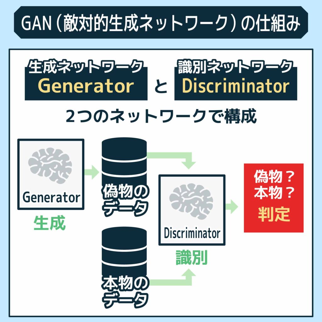 GAN（敵対的生成ネットワーク）の仕組み