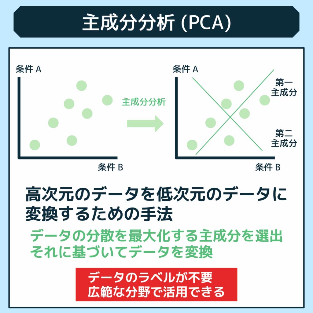 主成分分析 (PCA)