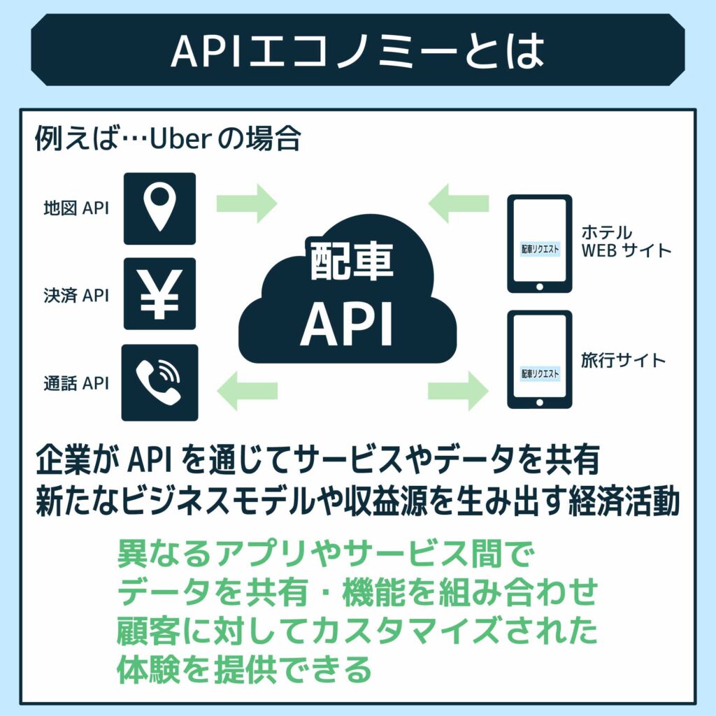 APIエコノミーとは