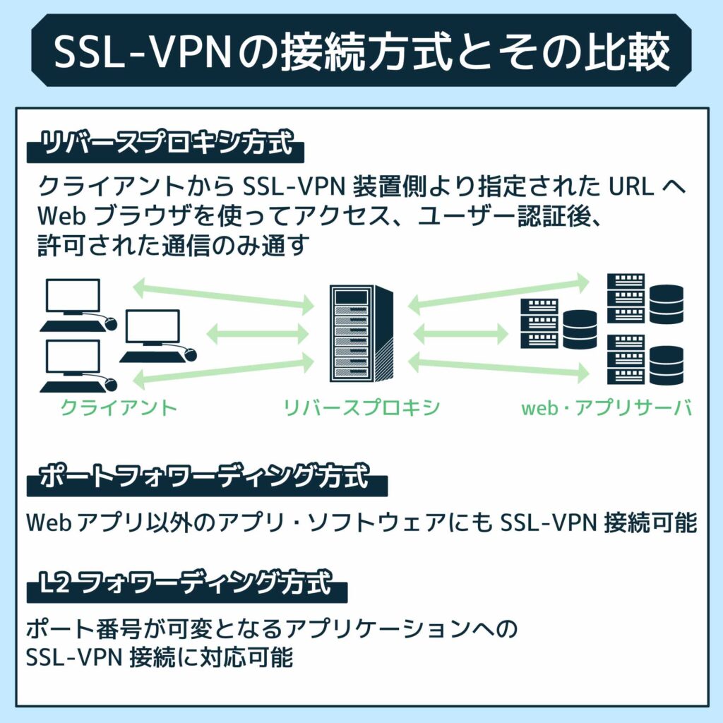 SSL-VPNの接続方式とその比較