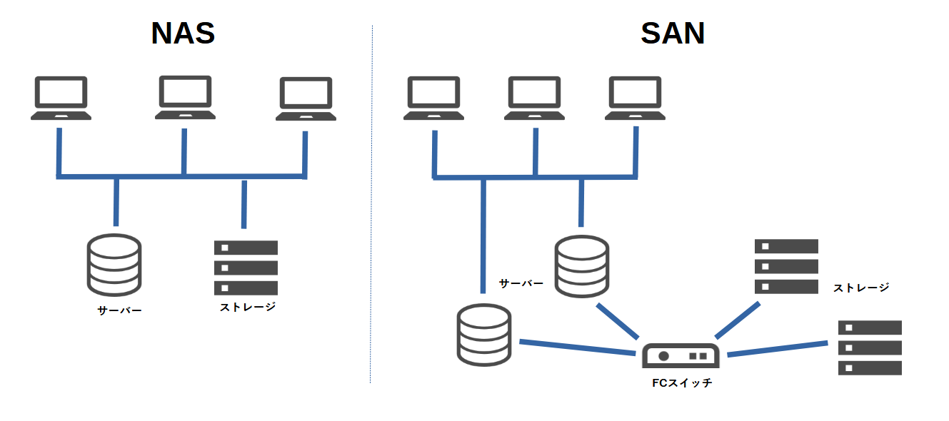 SAN/NASの違いやメリットやデメリット、特徴などわかりやすく紹介！