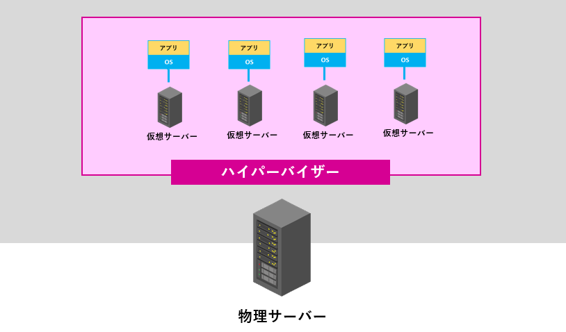 サーバー仮想化のメリットやデメリット、種類や仮想化ソフトなどわかりやすく紹介！