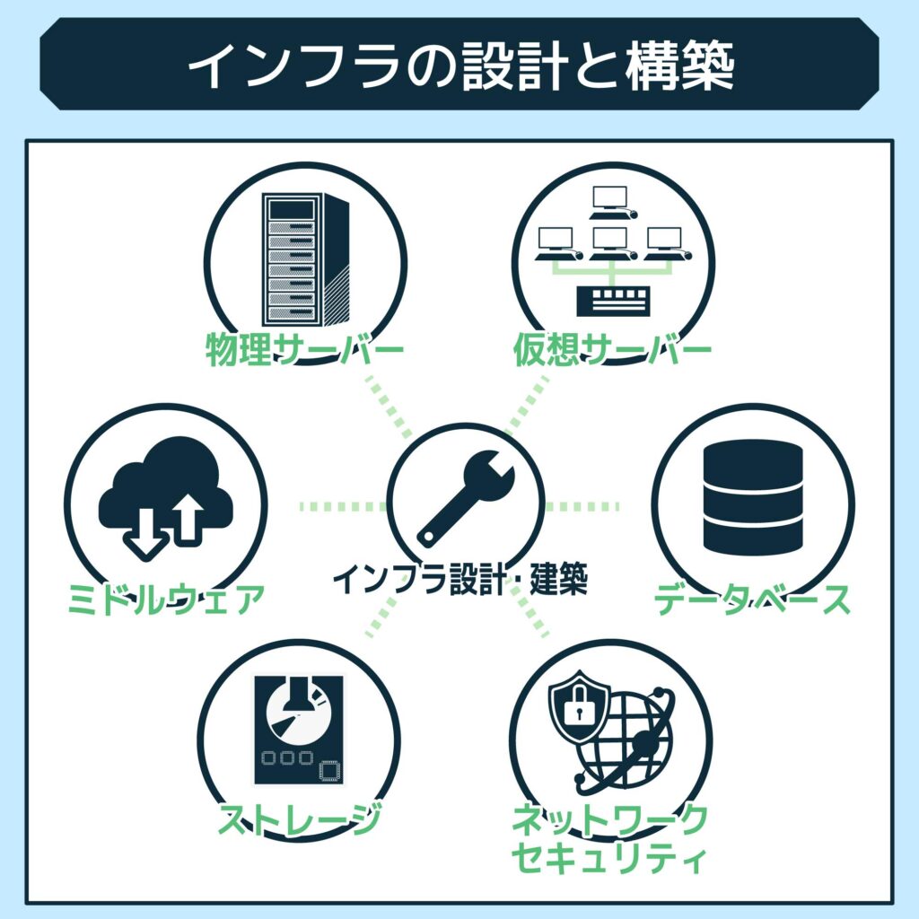 インフラの設計と構築