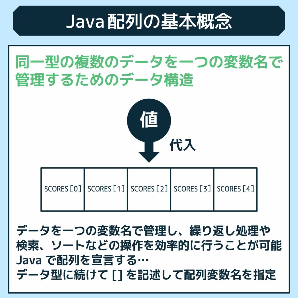 Java配列の基本概念