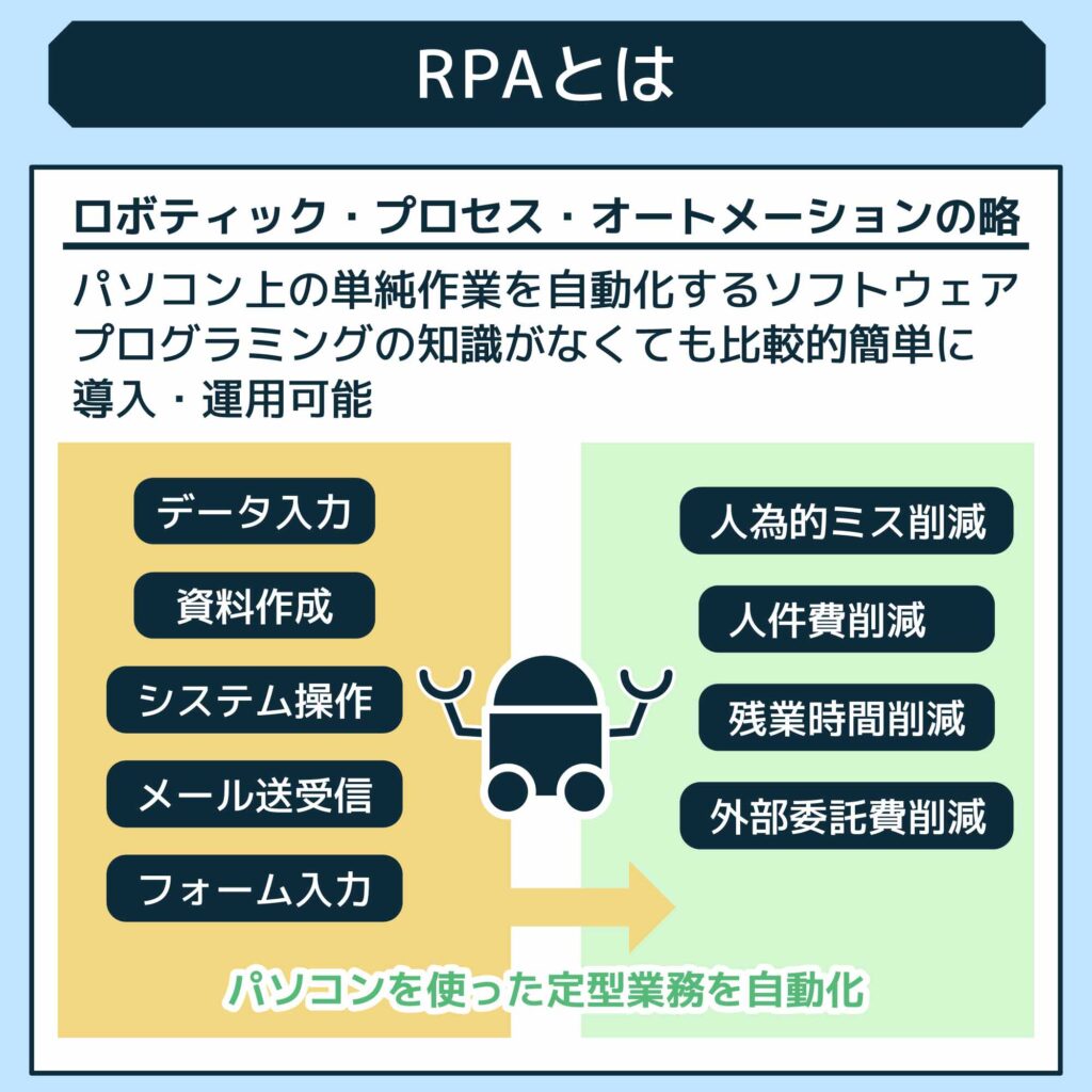 RPA（ロボティック・プロセス・オートメーション）とは