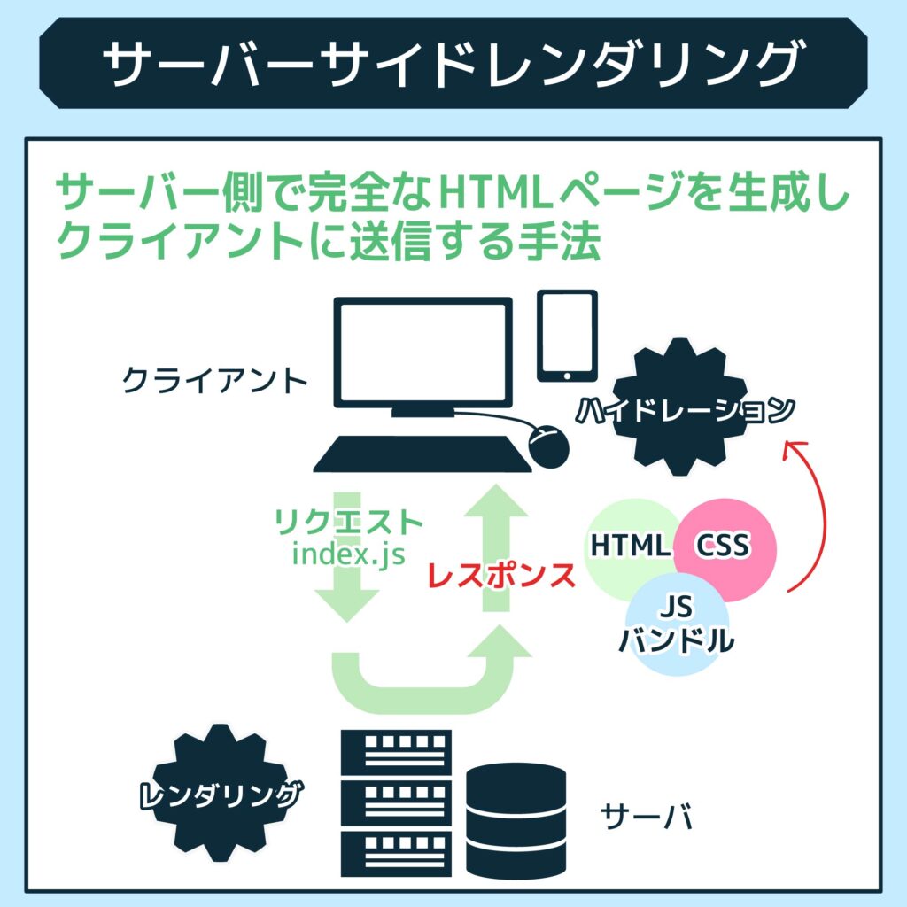 サーバーサイドレンダリング