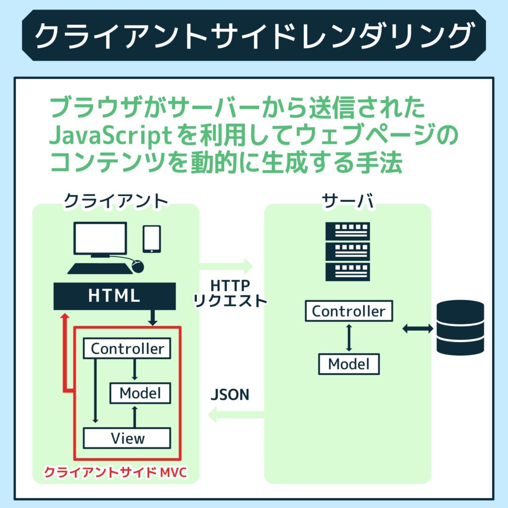 クライアントサイドレンダリング