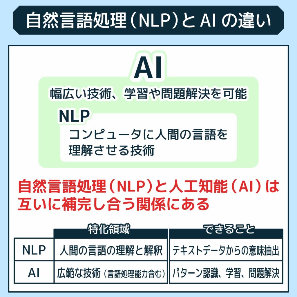 自然言語処理（NLP）とAIの違い