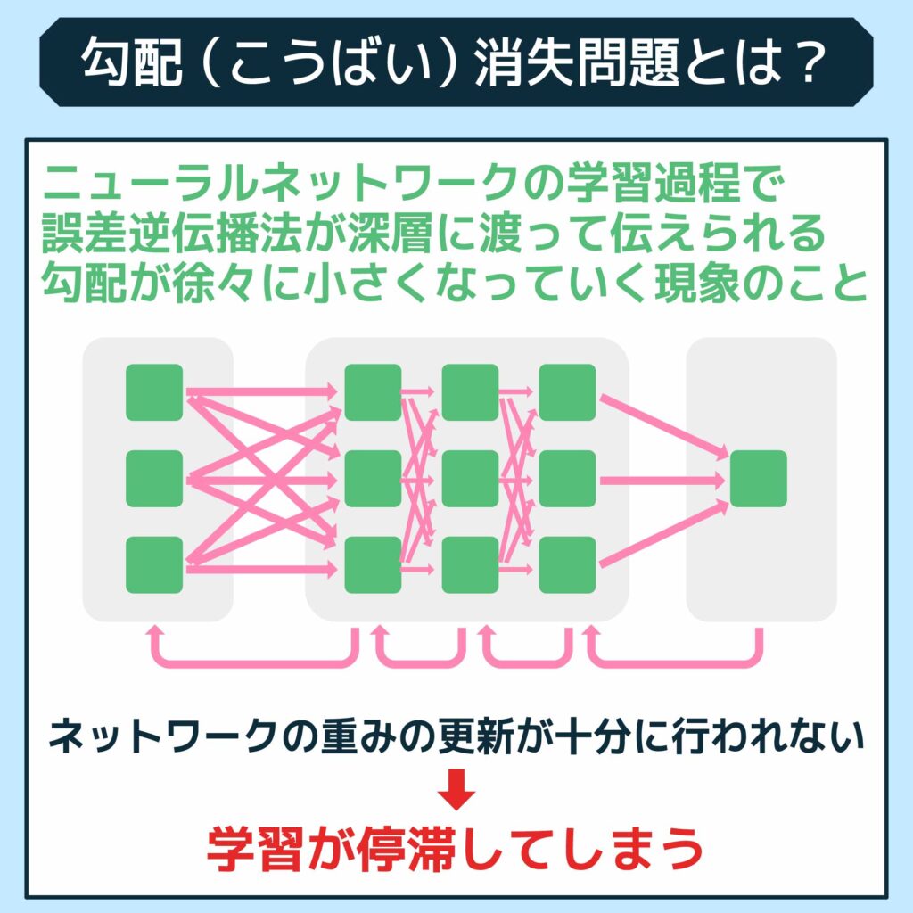 勾配（こうばい）消失問題とは？