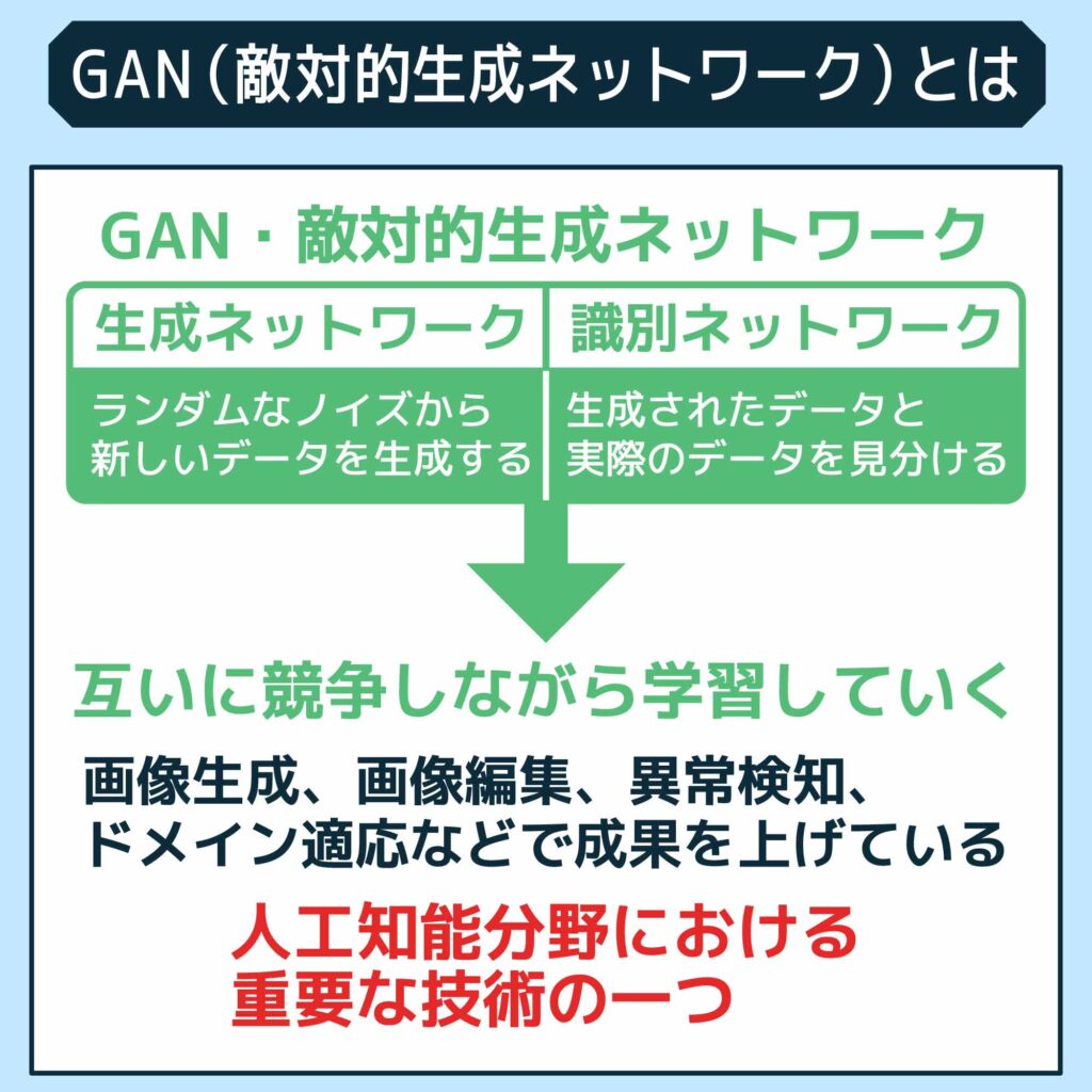 GAN（敵対的生成ネットワーク）とは