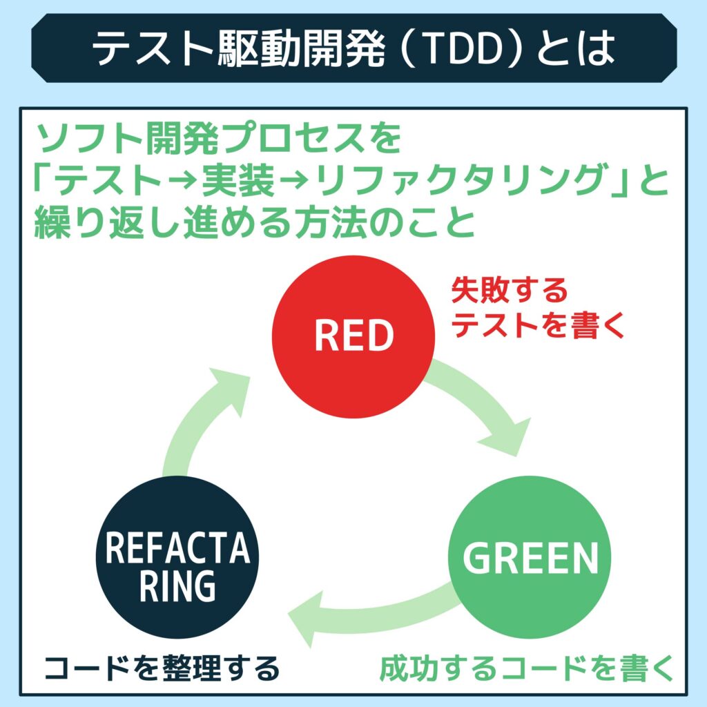 テスト駆動開発（TDD）とは