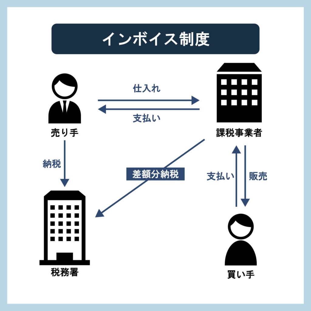 インボイス制度