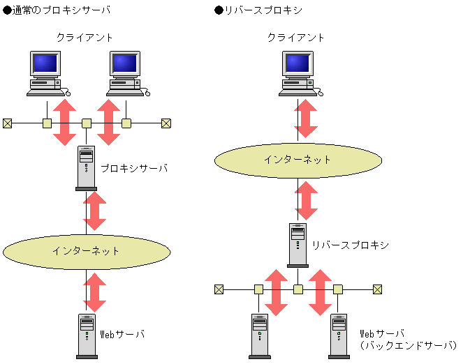Webプロキシサーバ: パフォーマンスの最適化とセキュリティ