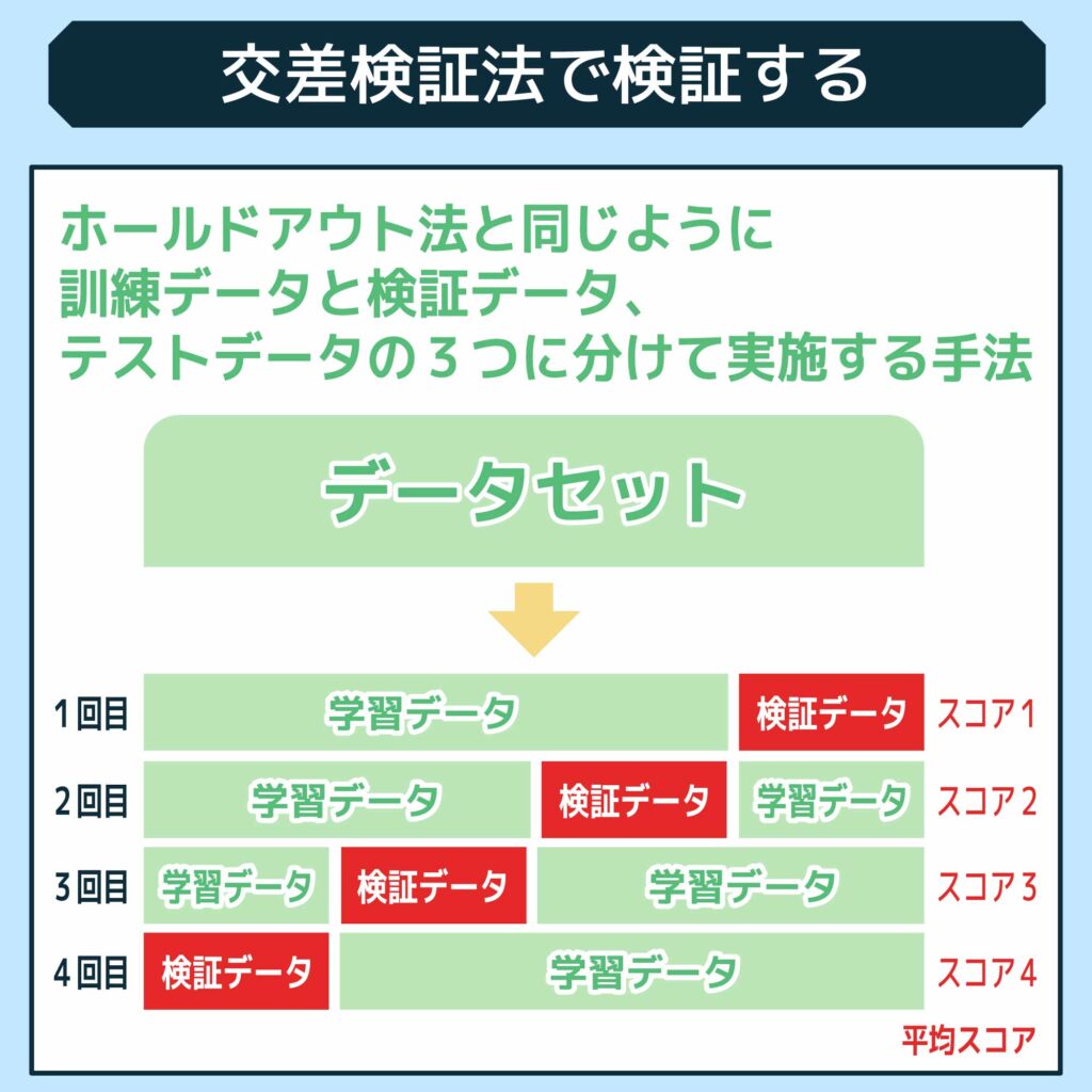 交差検証法で検証する