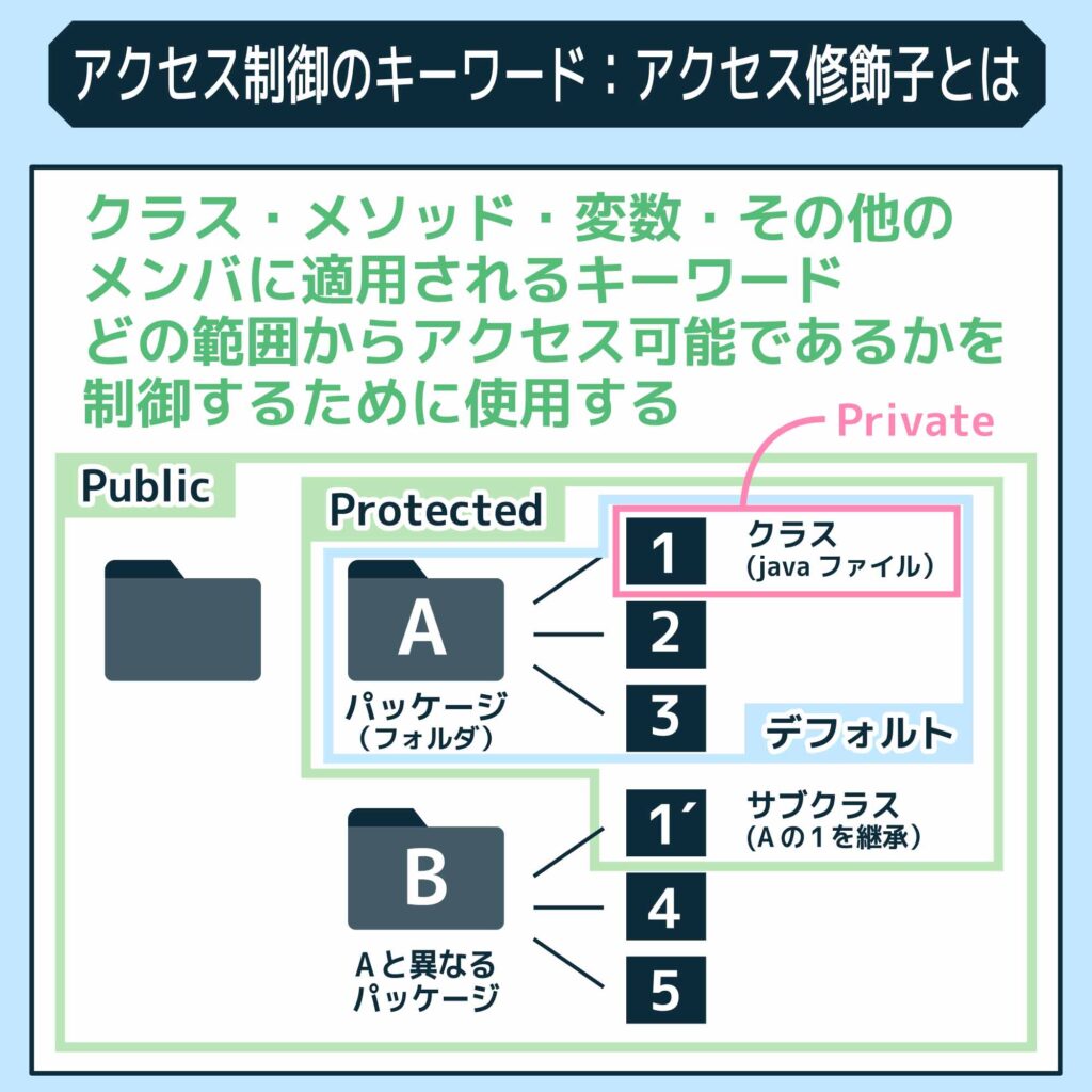 C++でクラスのメンバーにアクセス!カプセル化とアクセスの制御 11 6.20 5%E3%82%A2%E3%82%AF%E3%82%BB%E3%82%B9%E5%88%B6%E5%BE%A1%E3%81%AE%E3%82%AD%E3%83%BC%E3%83%AF%E3%83%BC%E3%83%89%EF%BC%9A%E3%82%A2%E3%82%AF%E3%82%BB%E3%82%B9%E4%BF%AE%E9%A3%BE%E5%AD%90%E3%81%A8%E3%81%AF%E3%80%802000%C3%972000