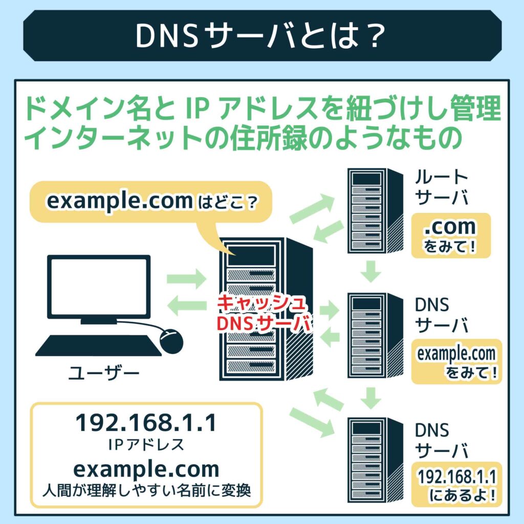 DNSサーバとは？