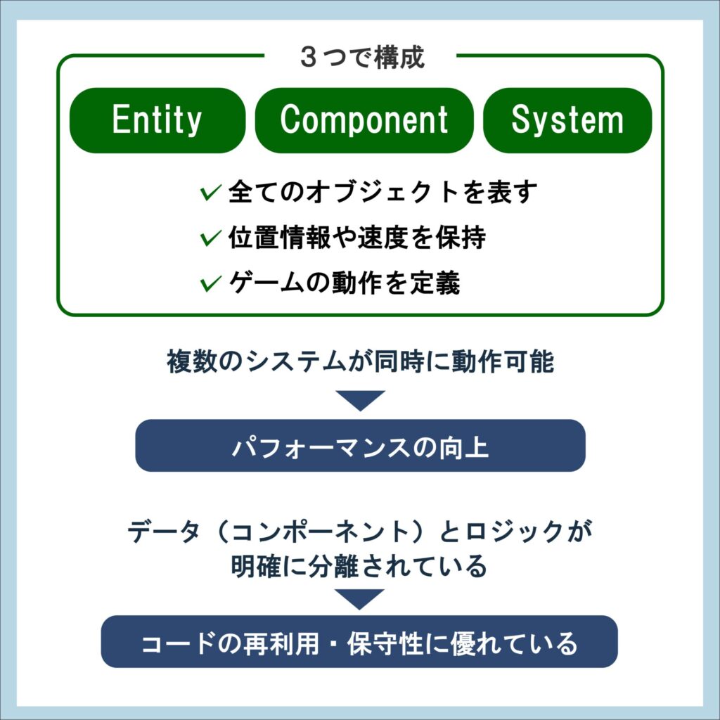 ECSを採用している