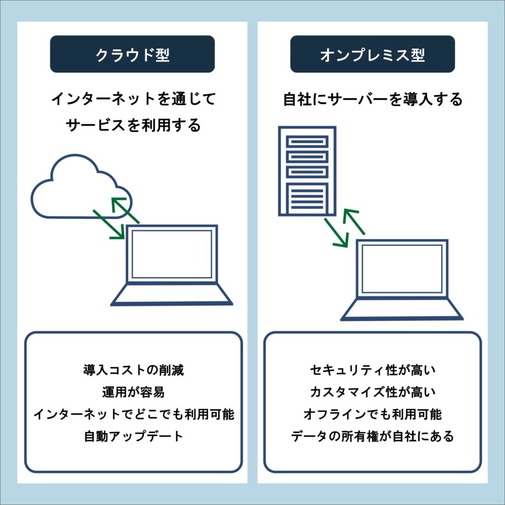 クラウド型