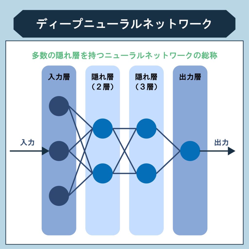 ディープニューラルネットワーク（DNN）