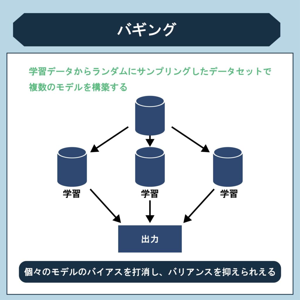 バギング(Bagging)
