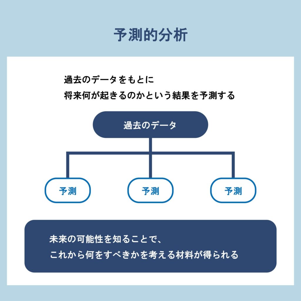 4.予測的分析の実施