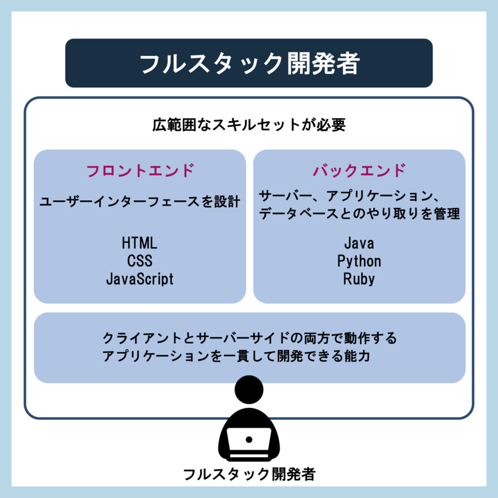 広範囲なスキルセットが必要